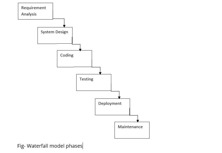 What Is Waterfall Model In SDLC What is waterfall model in sdlc